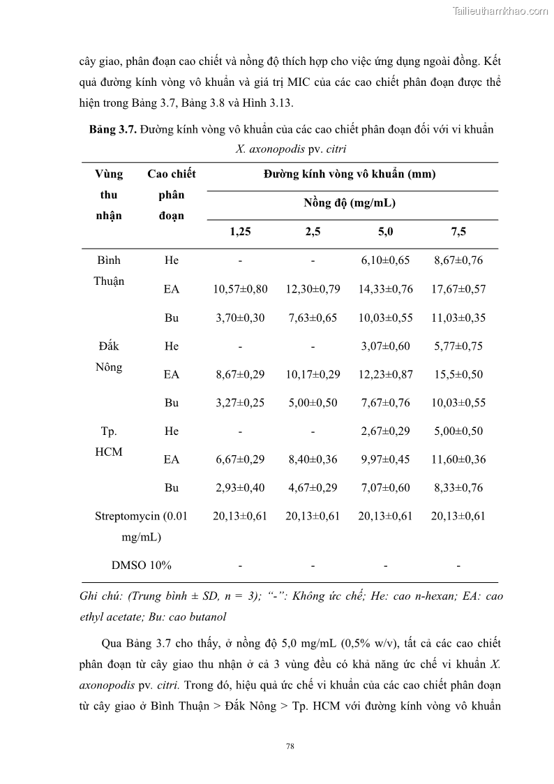 Luận án tiến sĩ công nghệ sinh học Nghiên cứu khả năng ức chế vi khuẩn Xanthomonas sp. gây bệnh loét trên cây chanh của cao chiết phân đoạn từ cây Giao Euphorbia tirucalli L. - 9 Trang 99