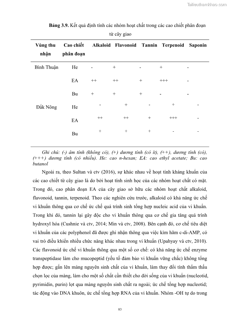 Luận án tiến sĩ công nghệ sinh học Nghiên cứu khả năng ức chế vi khuẩn Xanthomonas sp. gây bệnh loét trên cây chanh của cao chiết phân đoạn từ cây Giao Euphorbia tirucalli L. - 9 Trang 104