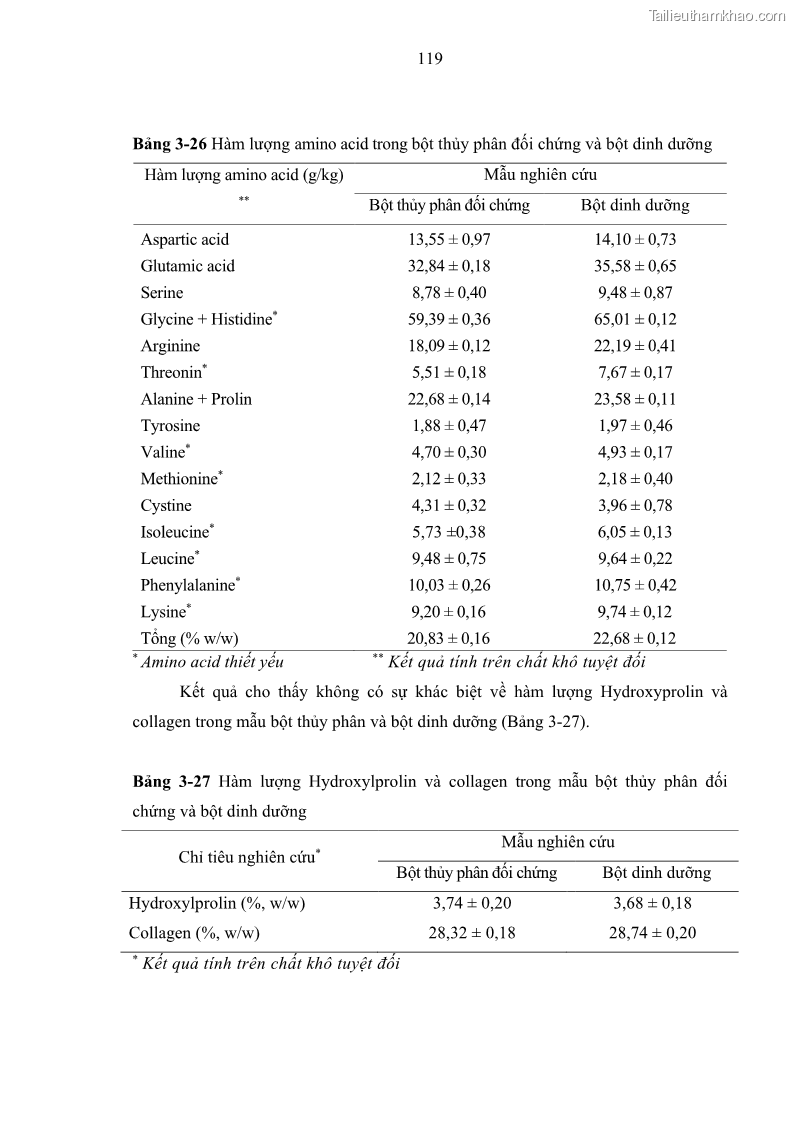 Luận án tiến sĩ công nghệ sinh học Nghiên cứu phát triển sản phẩm thực phẩm từ nguyên liệu cá sấu bằng kỹ thuật hóa sinh - 12 Trang 143