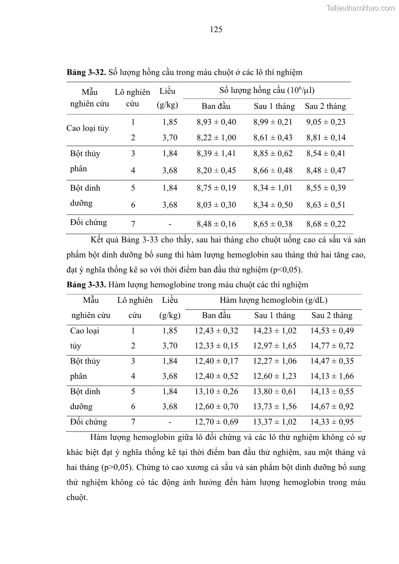 Luận án tiến sĩ công nghệ sinh học Nghiên cứu phát triển sản phẩm thực phẩm từ nguyên liệu cá sấu bằng kỹ thuật hóa sinh - 13 Trang 149