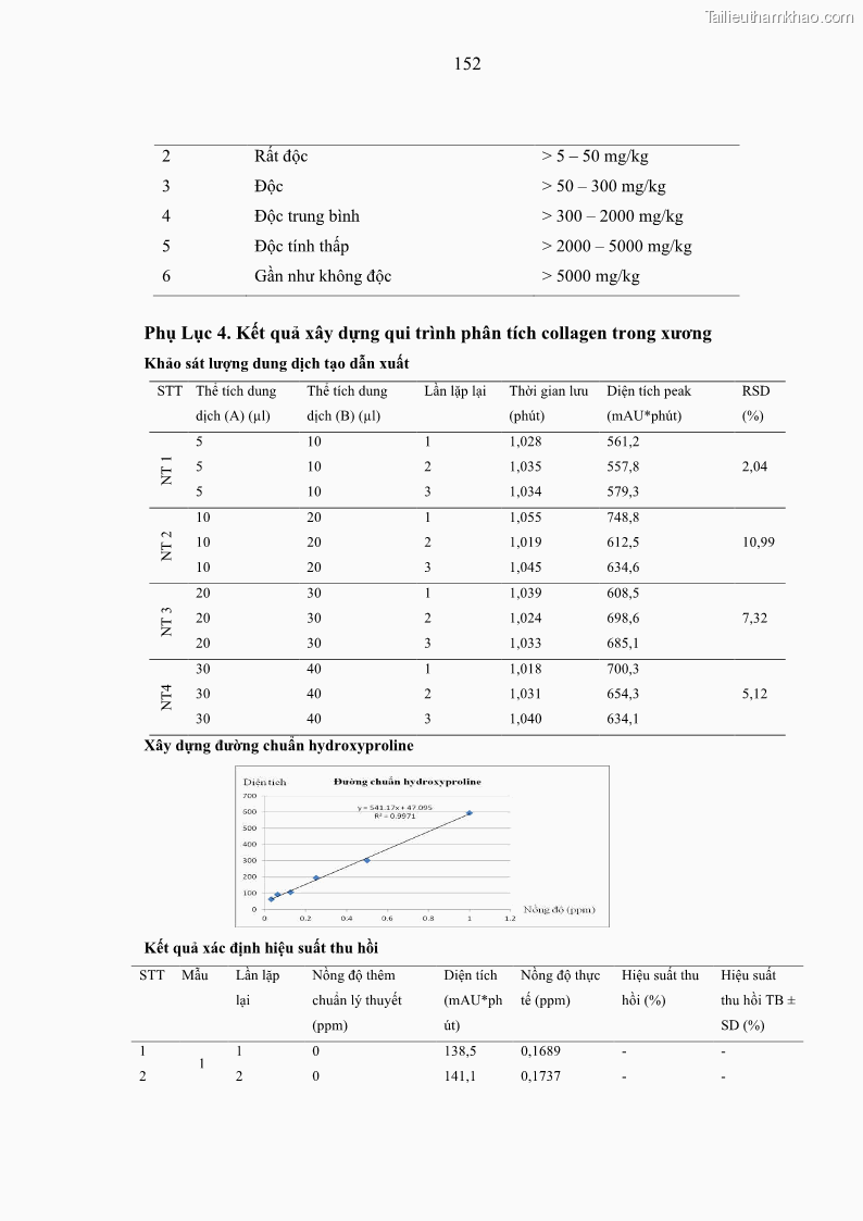 Luận án tiến sĩ công nghệ sinh học Nghiên cứu phát triển sản phẩm thực phẩm từ nguyên liệu cá sấu bằng kỹ thuật hóa sinh - 15 Trang 176