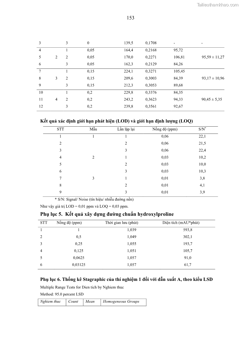 Luận án tiến sĩ công nghệ sinh học Nghiên cứu phát triển sản phẩm thực phẩm từ nguyên liệu cá sấu bằng kỹ thuật hóa sinh - 15 Trang 177