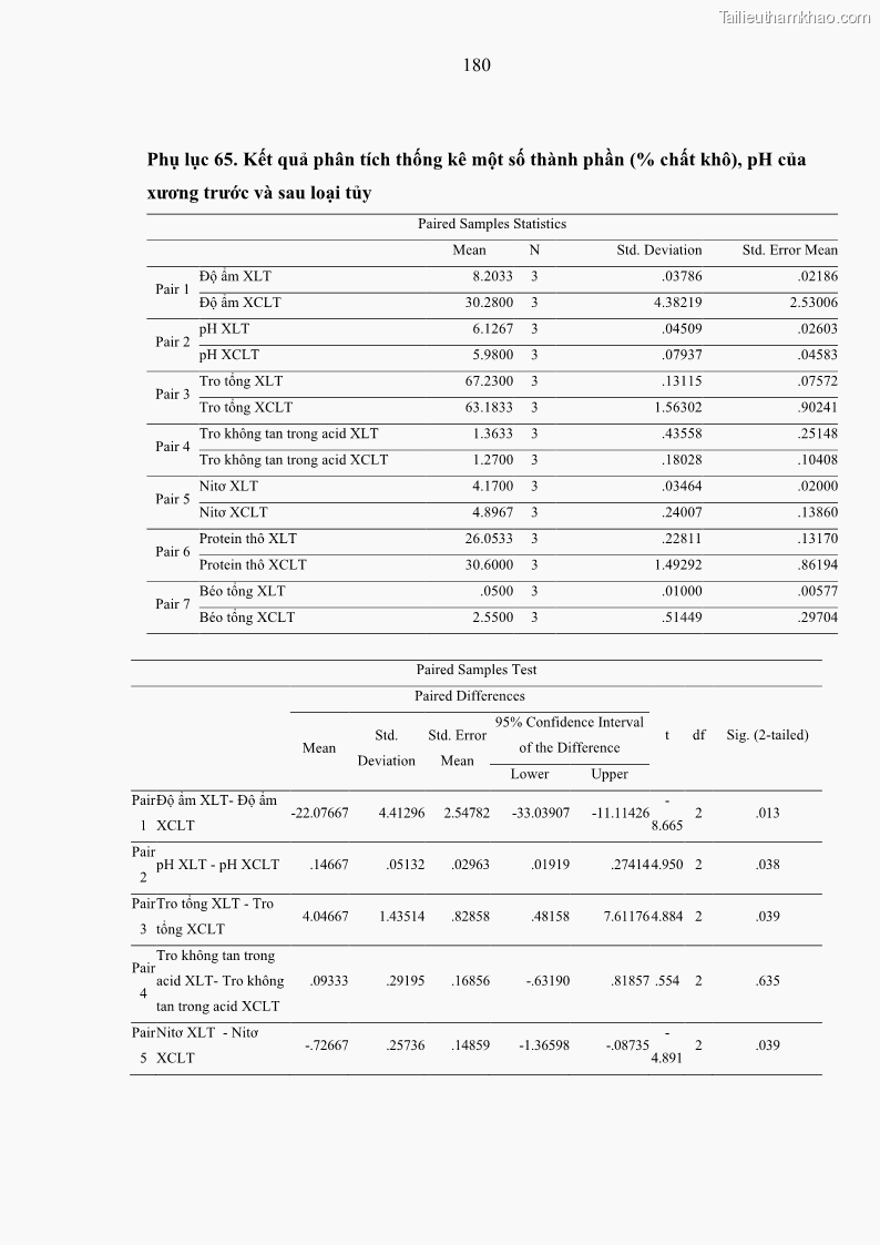 Luận án tiến sĩ công nghệ sinh học Nghiên cứu phát triển sản phẩm thực phẩm từ nguyên liệu cá sấu bằng kỹ thuật hóa sinh - 17 Trang 204