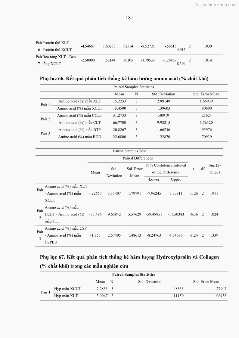 Luận án tiến sĩ công nghệ sinh học Nghiên cứu phát triển sản phẩm thực phẩm từ nguyên liệu cá sấu bằng kỹ thuật hóa sinh - 18 Trang 205