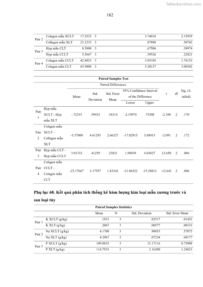 Luận án tiến sĩ công nghệ sinh học Nghiên cứu phát triển sản phẩm thực phẩm từ nguyên liệu cá sấu bằng kỹ thuật hóa sinh - 18 Trang 206