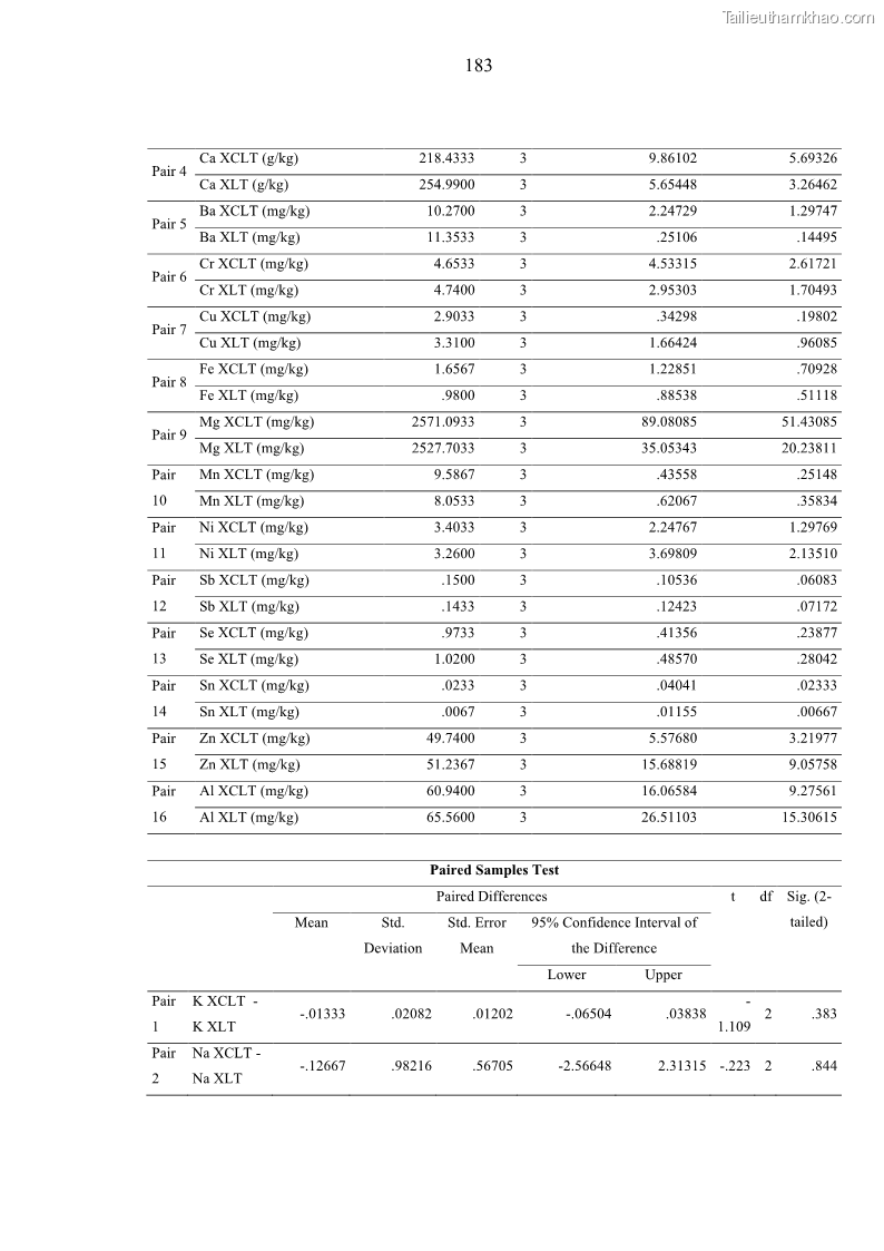 Luận án tiến sĩ công nghệ sinh học Nghiên cứu phát triển sản phẩm thực phẩm từ nguyên liệu cá sấu bằng kỹ thuật hóa sinh - 18 Trang 207