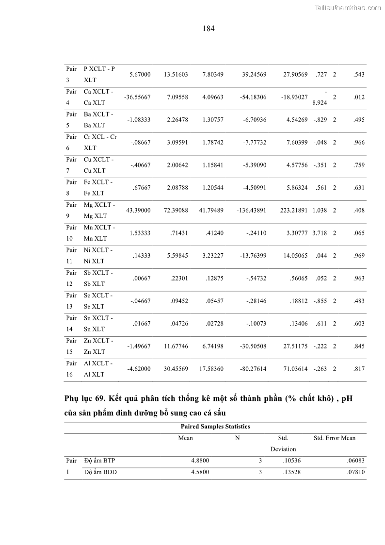 Luận án tiến sĩ công nghệ sinh học Nghiên cứu phát triển sản phẩm thực phẩm từ nguyên liệu cá sấu bằng kỹ thuật hóa sinh - 18 Trang 208