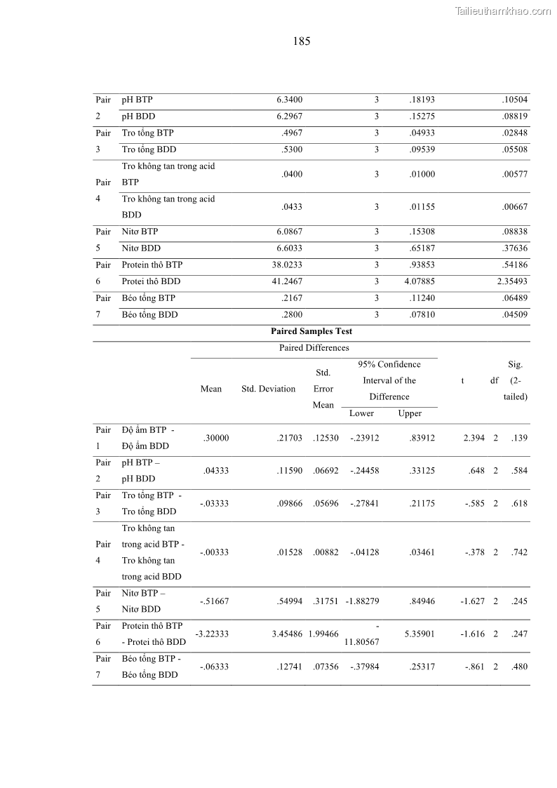 Luận án tiến sĩ công nghệ sinh học Nghiên cứu phát triển sản phẩm thực phẩm từ nguyên liệu cá sấu bằng kỹ thuật hóa sinh - 18 Trang 209
