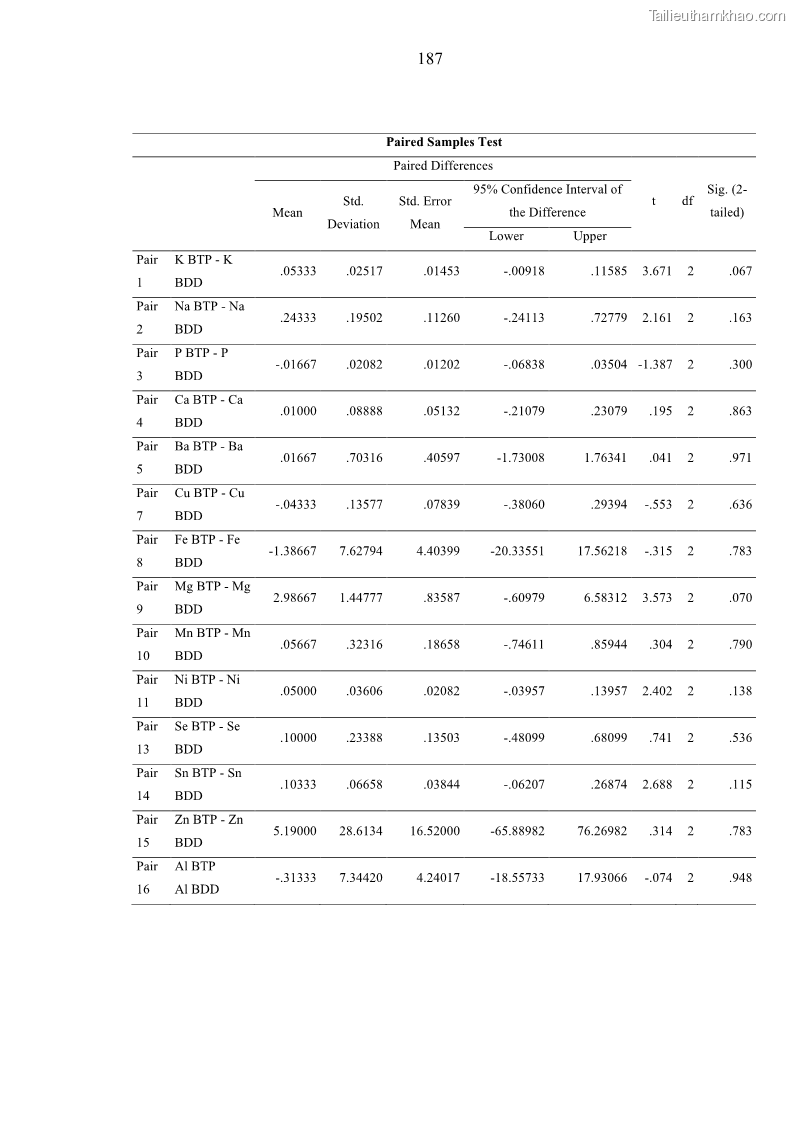Luận án tiến sĩ công nghệ sinh học Nghiên cứu phát triển sản phẩm thực phẩm từ nguyên liệu cá sấu bằng kỹ thuật hóa sinh - 18 Trang 211