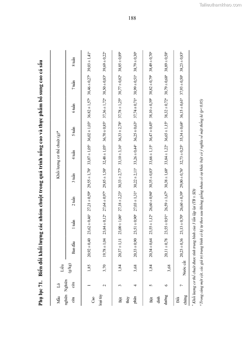 Luận án tiến sĩ công nghệ sinh học Nghiên cứu phát triển sản phẩm thực phẩm từ nguyên liệu cá sấu bằng kỹ thuật hóa sinh - 18 Trang 212