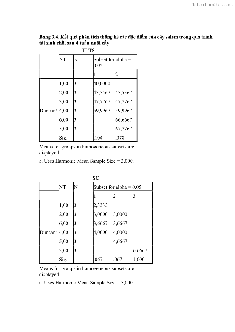 Luận án tiến sĩ công nghệ sinh học Nghiên cứu tác động của nano bạc và nano sắt lên chất lượng cây giống in vitro ở một số cây trồng có giá trị kinh tế - 13 Trang 153