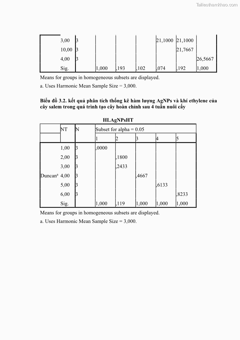 Luận án tiến sĩ công nghệ sinh học Nghiên cứu tác động của nano bạc và nano sắt lên chất lượng cây giống in vitro ở một số cây trồng có giá trị kinh tế - 15 Trang 170