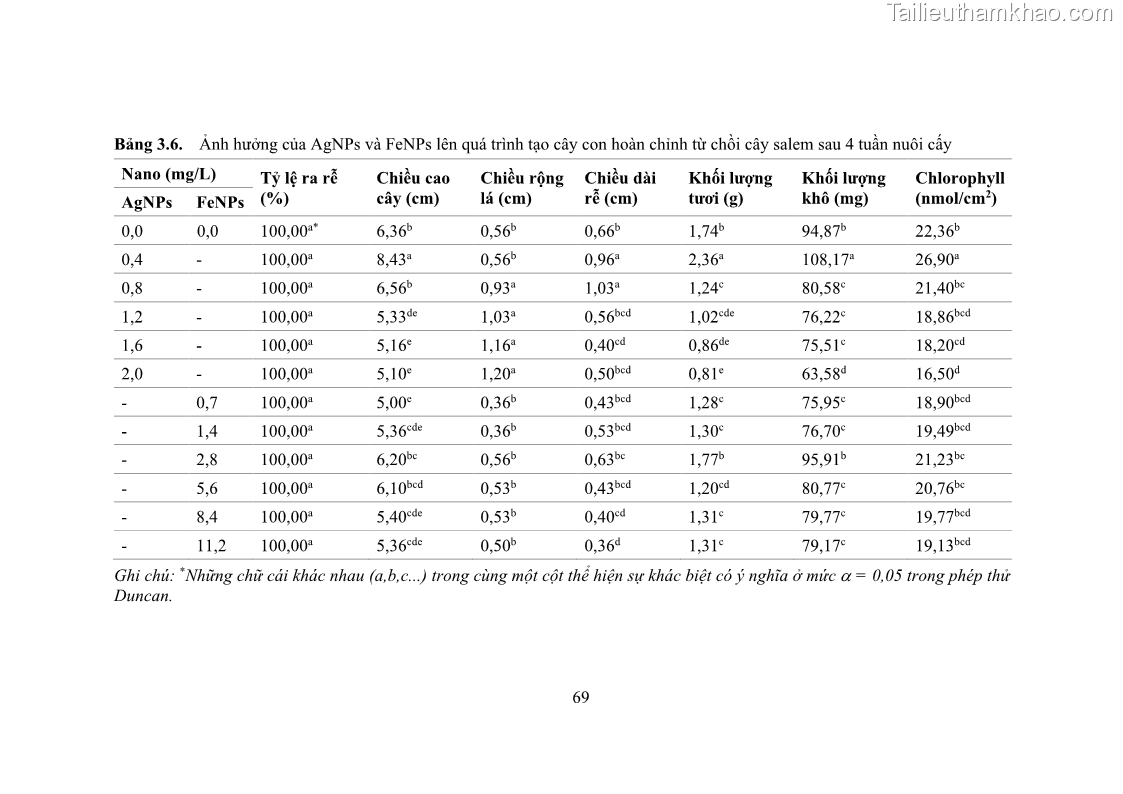 Luận án tiến sĩ công nghệ sinh học Nghiên cứu tác động của nano bạc và nano sắt lên chất lượng cây giống in vitro ở một số cây trồng có giá trị kinh tế - 8 Trang 85