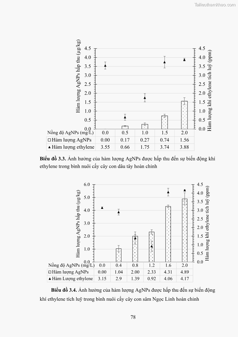 Luận án tiến sĩ công nghệ sinh học Nghiên cứu tác động của nano bạc và nano sắt lên chất lượng cây giống in vitro ở một số cây trồng có giá trị kinh tế - 8 Trang 94