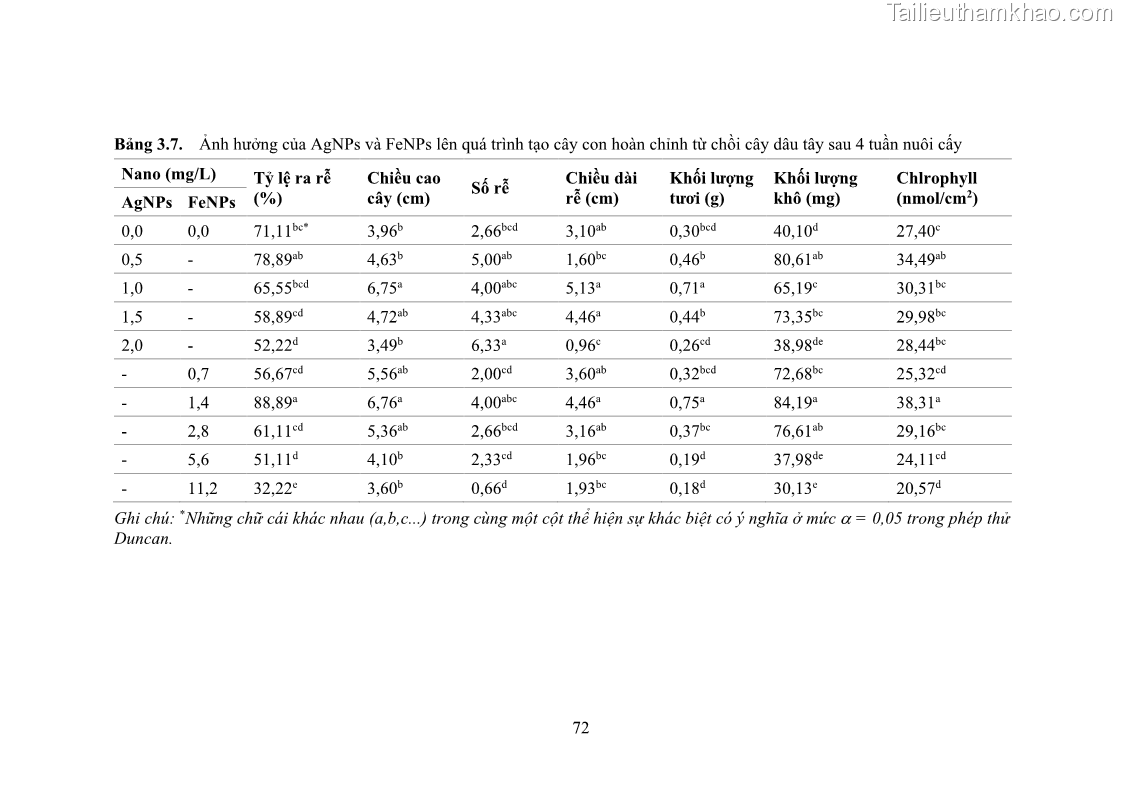 Luận án tiến sĩ công nghệ sinh học Nghiên cứu tác động của nano bạc và nano sắt lên chất lượng cây giống in vitro ở một số cây trồng có giá trị kinh tế - 8 Trang 88