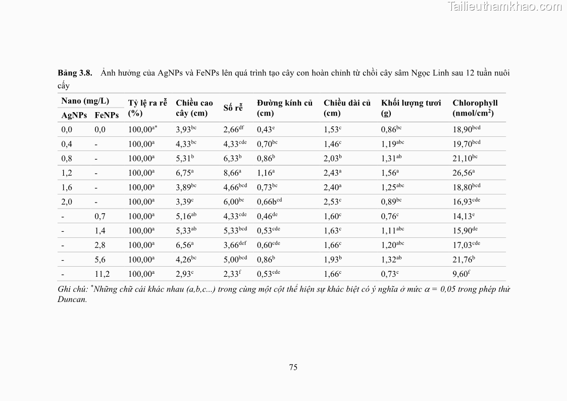 Luận án tiến sĩ công nghệ sinh học Nghiên cứu tác động của nano bạc và nano sắt lên chất lượng cây giống in vitro ở một số cây trồng có giá trị kinh tế - 8 Trang 91