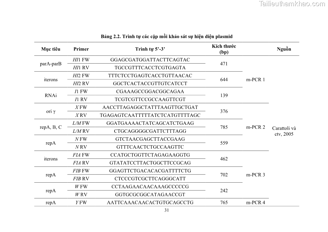 Luận án tiến sĩ công nghệ sinh học Nghiên cứu tính kháng kháng sinh ở mức độ phân tử của Salmonella spp. phân lập từ thực phẩm tại thành phố Hồ Chí Minh - 4 Trang 46