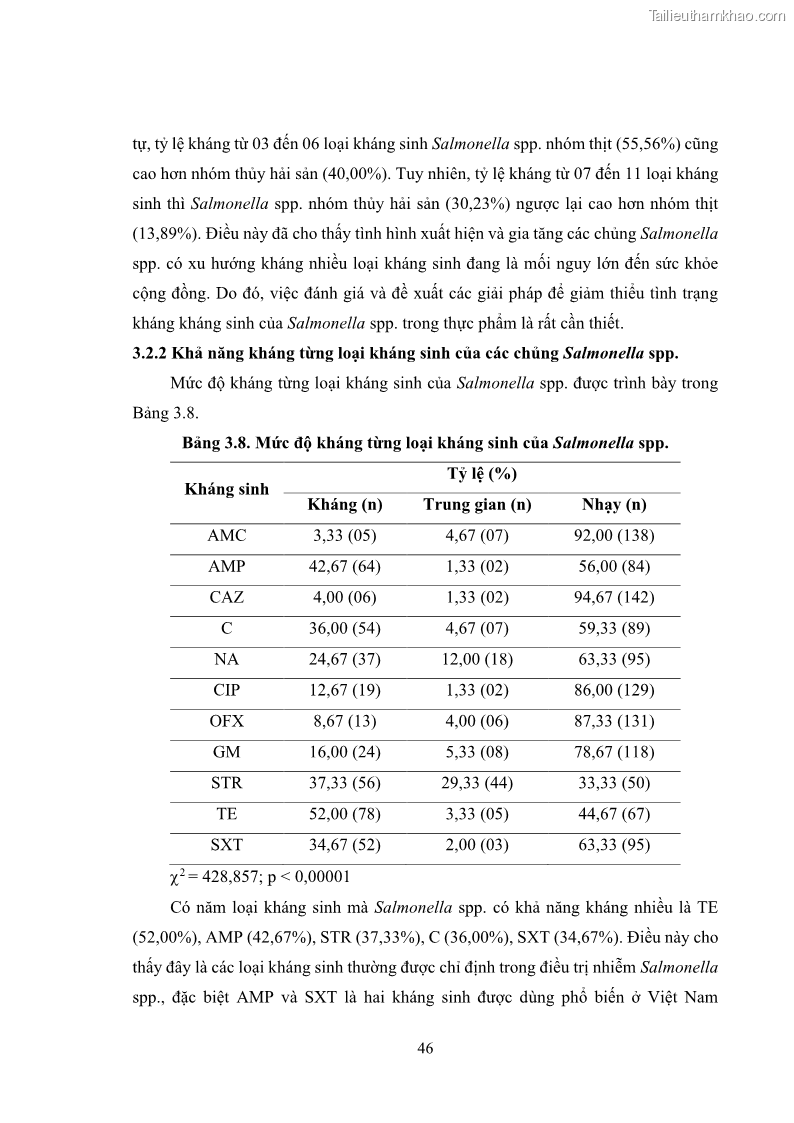 Luận án tiến sĩ công nghệ sinh học Nghiên cứu tính kháng kháng sinh ở mức độ phân tử của Salmonella spp. phân lập từ thực phẩm tại thành phố Hồ Chí Minh - 6 Trang 61