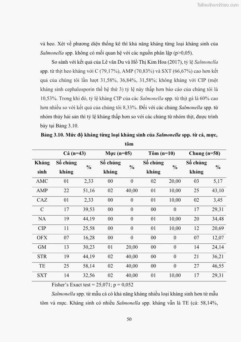 Luận án tiến sĩ công nghệ sinh học Nghiên cứu tính kháng kháng sinh ở mức độ phân tử của Salmonella spp. phân lập từ thực phẩm tại thành phố Hồ Chí Minh - 6 Trang 65