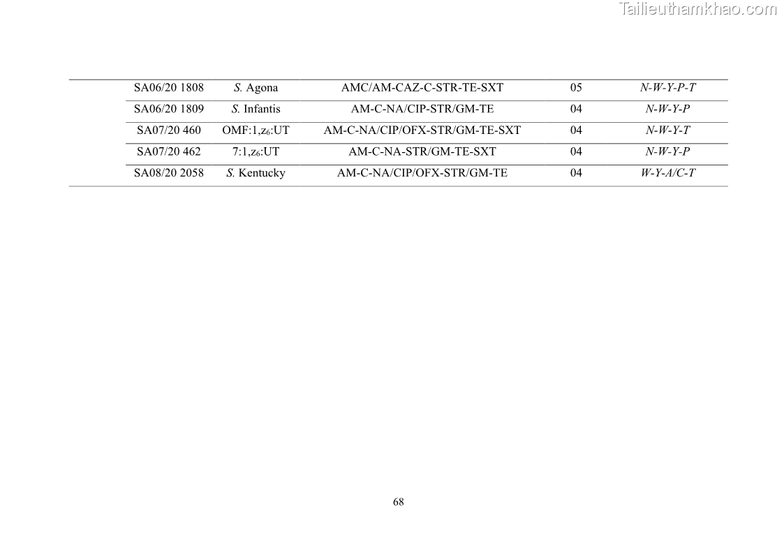 Luận án tiến sĩ công nghệ sinh học Nghiên cứu tính kháng kháng sinh ở mức độ phân tử của Salmonella spp. phân lập từ thực phẩm tại thành phố Hồ Chí Minh - 7 Trang 83