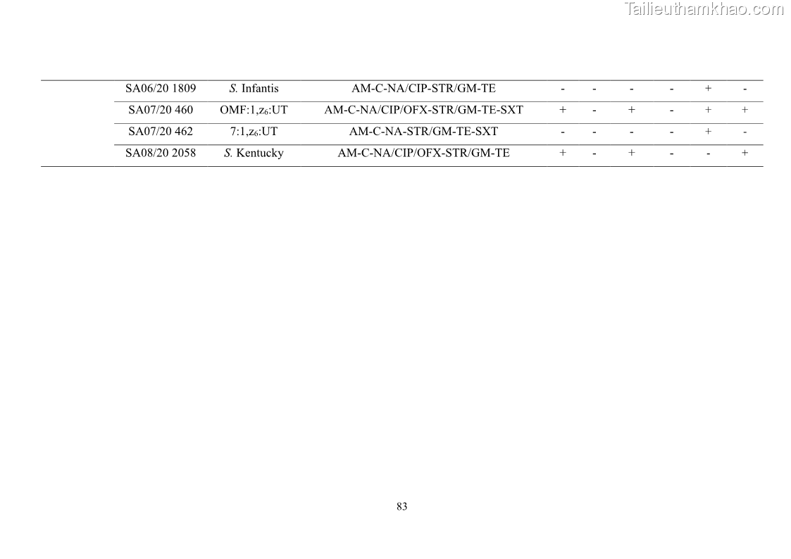Luận án tiến sĩ công nghệ sinh học Nghiên cứu tính kháng kháng sinh ở mức độ phân tử của Salmonella spp. phân lập từ thực phẩm tại thành phố Hồ Chí Minh - 9 Trang 98