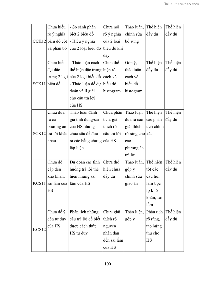 Luận án tiến sĩ giáo dục học Phát triển kiến thức và thực hành nghiệp vụ của giáo viên Toán tương lai để dạy học thống kê - 10 Trang 114