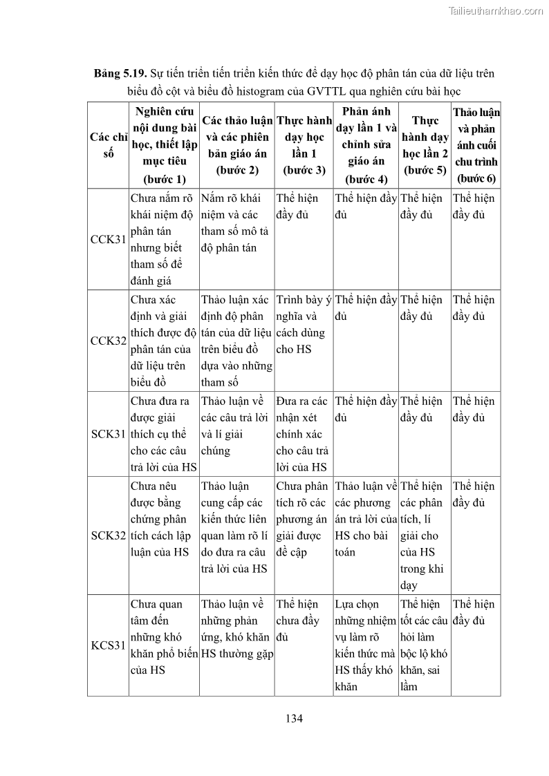 Luận án tiến sĩ giáo dục học Phát triển kiến thức và thực hành nghiệp vụ của giáo viên Toán tương lai để dạy học thống kê - 13 Trang 148