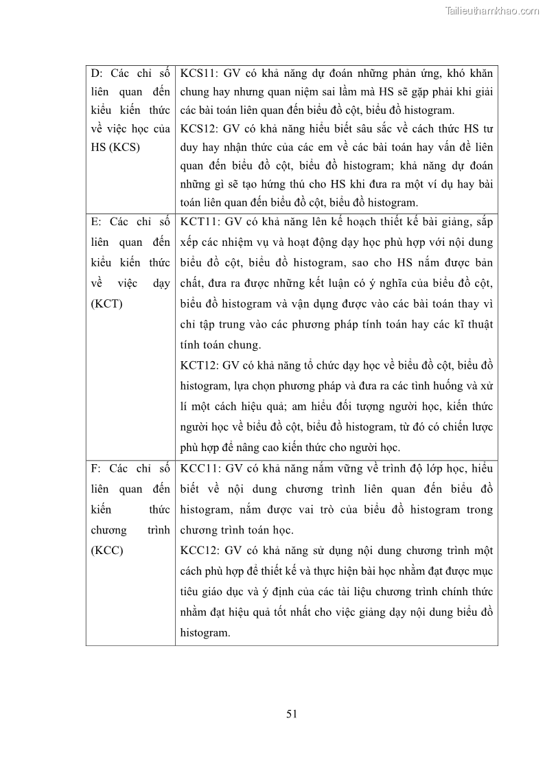 Luận án tiến sĩ giáo dục học Phát triển kiến thức và thực hành nghiệp vụ của giáo viên Toán tương lai để dạy học thống kê - 6 Trang 65