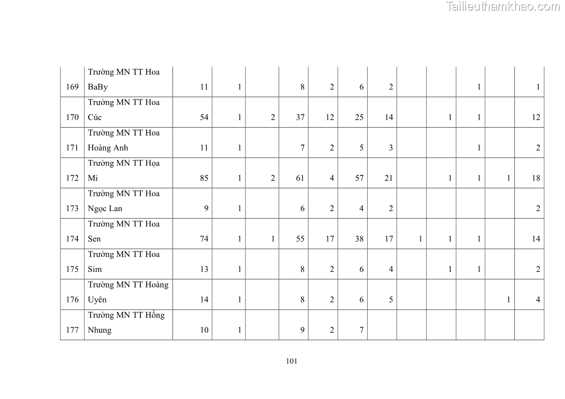 Luận văn thạc sĩ chính sách công Thực hiện chính sách pháp luật về quản lý viên chức ngành giáo dục tại thành phố Buôn Ma Thuột, tỉnh Đắk Lắk - 10 Trang 109