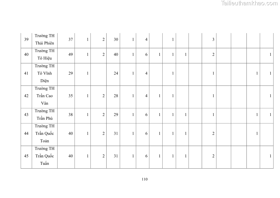 Luận văn thạc sĩ chính sách công Thực hiện chính sách pháp luật về quản lý viên chức ngành giáo dục tại thành phố Buôn Ma Thuột, tỉnh Đắk Lắk - 10 Trang 118