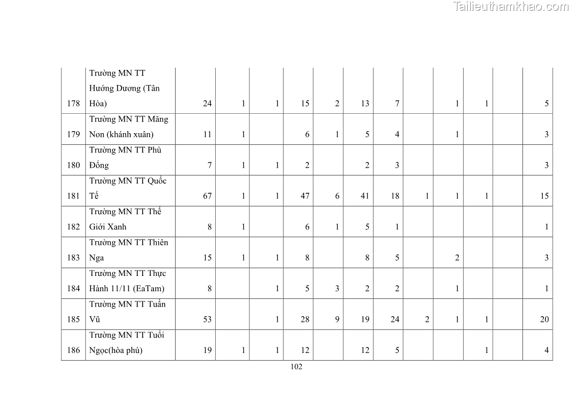 Luận văn thạc sĩ chính sách công Thực hiện chính sách pháp luật về quản lý viên chức ngành giáo dục tại thành phố Buôn Ma Thuột, tỉnh Đắk Lắk - 10 Trang 110