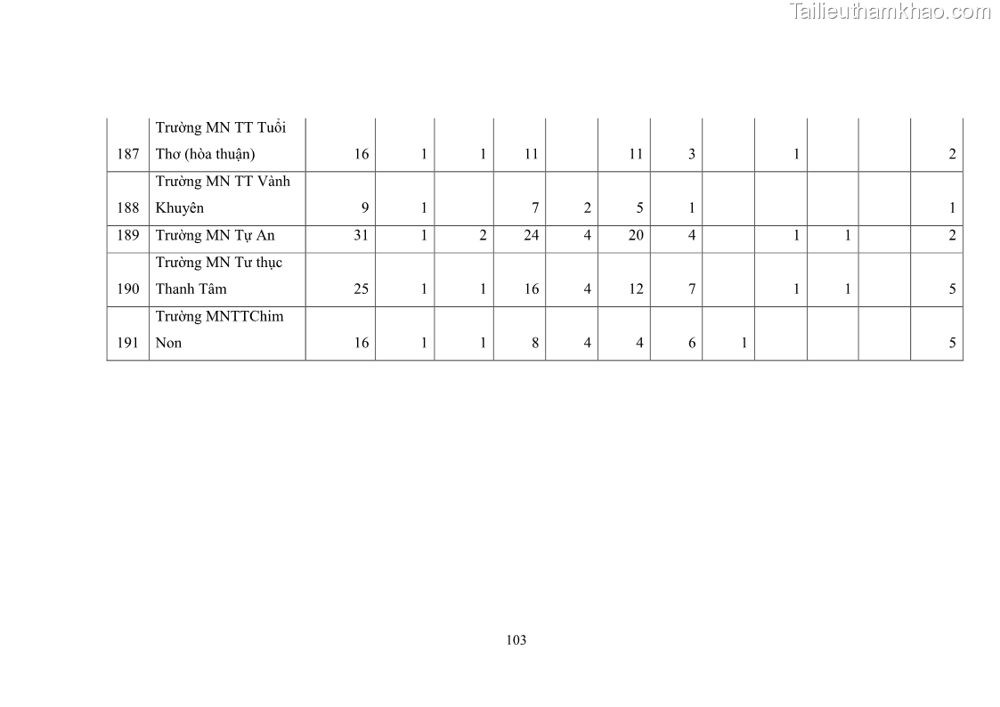 Luận văn thạc sĩ chính sách công Thực hiện chính sách pháp luật về quản lý viên chức ngành giáo dục tại thành phố Buôn Ma Thuột, tỉnh Đắk Lắk - 10 Trang 111