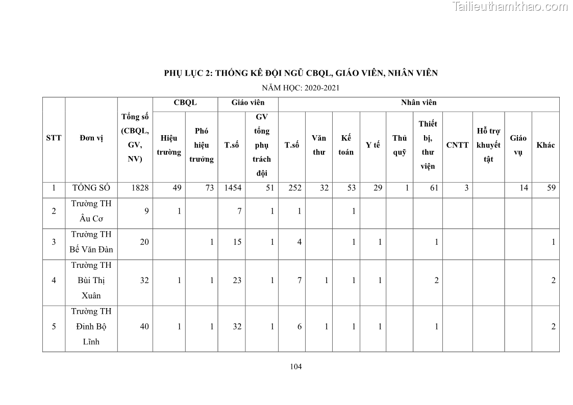 Luận văn thạc sĩ chính sách công Thực hiện chính sách pháp luật về quản lý viên chức ngành giáo dục tại thành phố Buôn Ma Thuột, tỉnh Đắk Lắk - 10 Trang 112