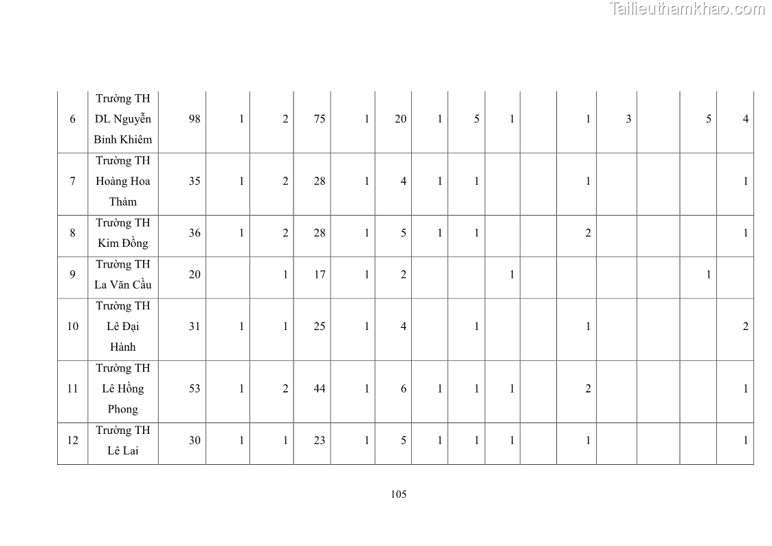 Luận văn thạc sĩ chính sách công Thực hiện chính sách pháp luật về quản lý viên chức ngành giáo dục tại thành phố Buôn Ma Thuột, tỉnh Đắk Lắk - 10 Trang 113