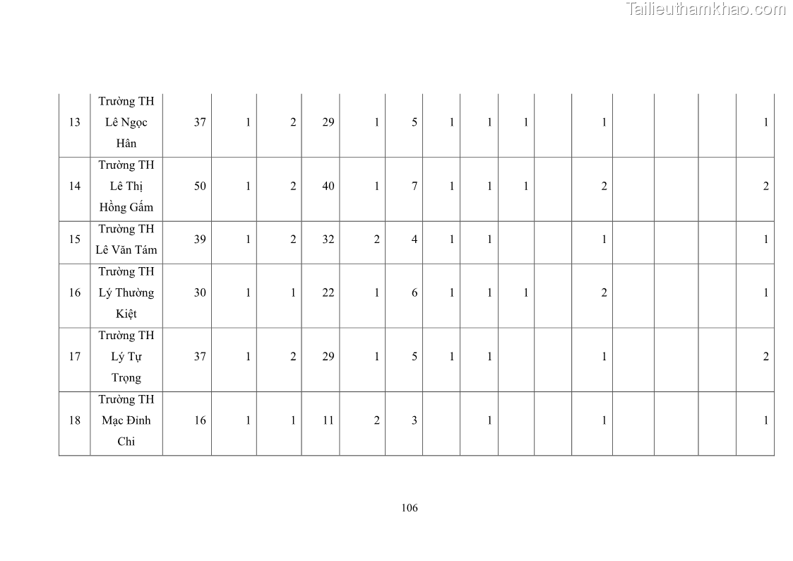 Luận văn thạc sĩ chính sách công Thực hiện chính sách pháp luật về quản lý viên chức ngành giáo dục tại thành phố Buôn Ma Thuột, tỉnh Đắk Lắk - 10 Trang 114