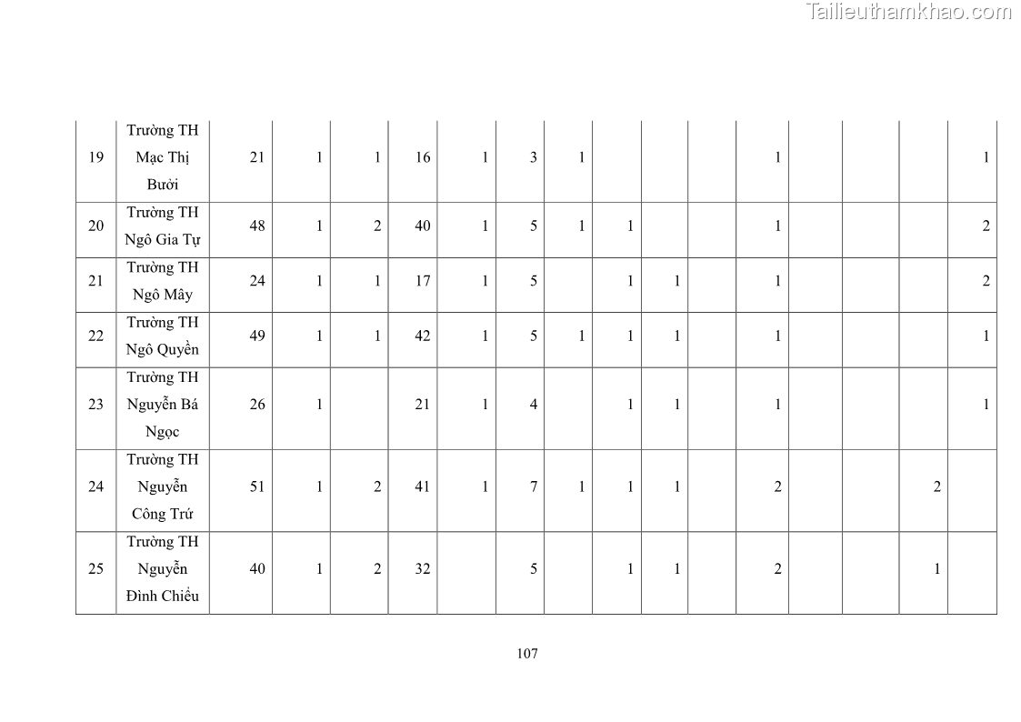 Luận văn thạc sĩ chính sách công Thực hiện chính sách pháp luật về quản lý viên chức ngành giáo dục tại thành phố Buôn Ma Thuột, tỉnh Đắk Lắk - 10 Trang 115