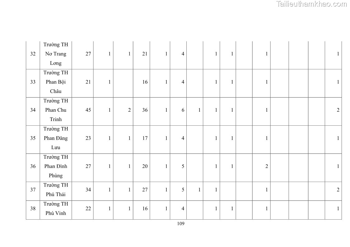 Luận văn thạc sĩ chính sách công Thực hiện chính sách pháp luật về quản lý viên chức ngành giáo dục tại thành phố Buôn Ma Thuột, tỉnh Đắk Lắk - 10 Trang 117