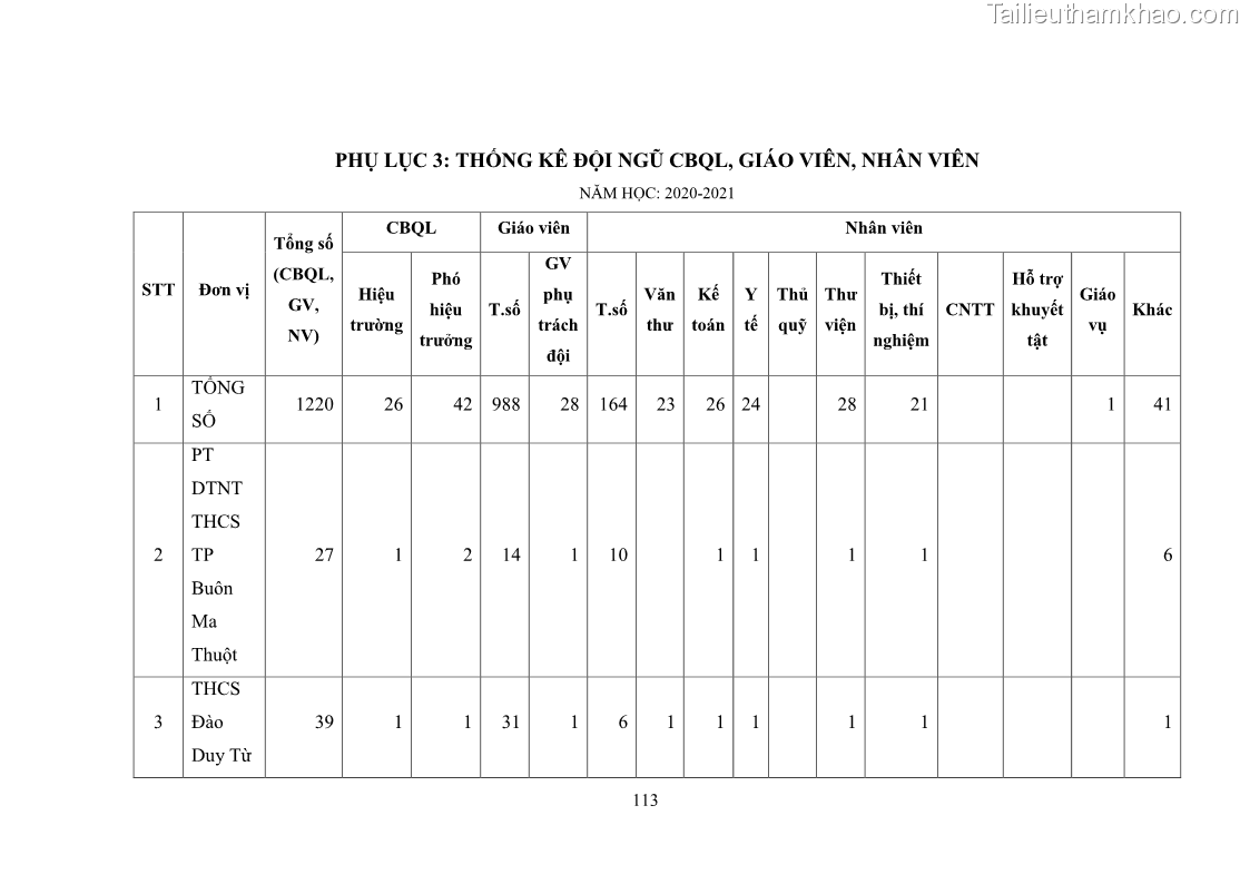 Luận văn thạc sĩ chính sách công Thực hiện chính sách pháp luật về quản lý viên chức ngành giáo dục tại thành phố Buôn Ma Thuột, tỉnh Đắk Lắk - 11 Trang 121