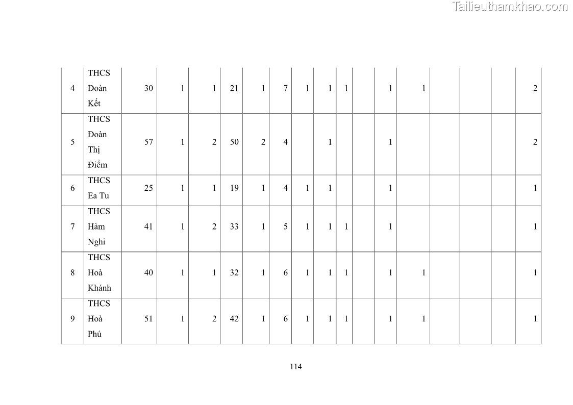 Luận văn thạc sĩ chính sách công Thực hiện chính sách pháp luật về quản lý viên chức ngành giáo dục tại thành phố Buôn Ma Thuột, tỉnh Đắk Lắk - 11 Trang 122
