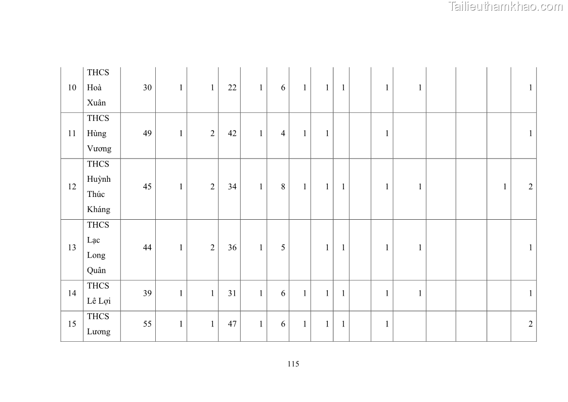 Luận văn thạc sĩ chính sách công Thực hiện chính sách pháp luật về quản lý viên chức ngành giáo dục tại thành phố Buôn Ma Thuột, tỉnh Đắk Lắk - 11 Trang 123
