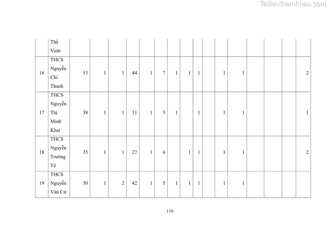 Luận văn thạc sĩ chính sách công Thực hiện chính sách pháp luật về quản lý viên chức ngành giáo dục tại thành phố Buôn Ma Thuột, tỉnh Đắk Lắk - 11 Trang 124