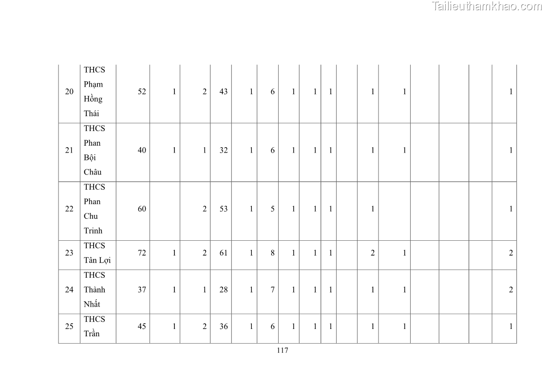 Luận văn thạc sĩ chính sách công Thực hiện chính sách pháp luật về quản lý viên chức ngành giáo dục tại thành phố Buôn Ma Thuột, tỉnh Đắk Lắk - 11 Trang 125