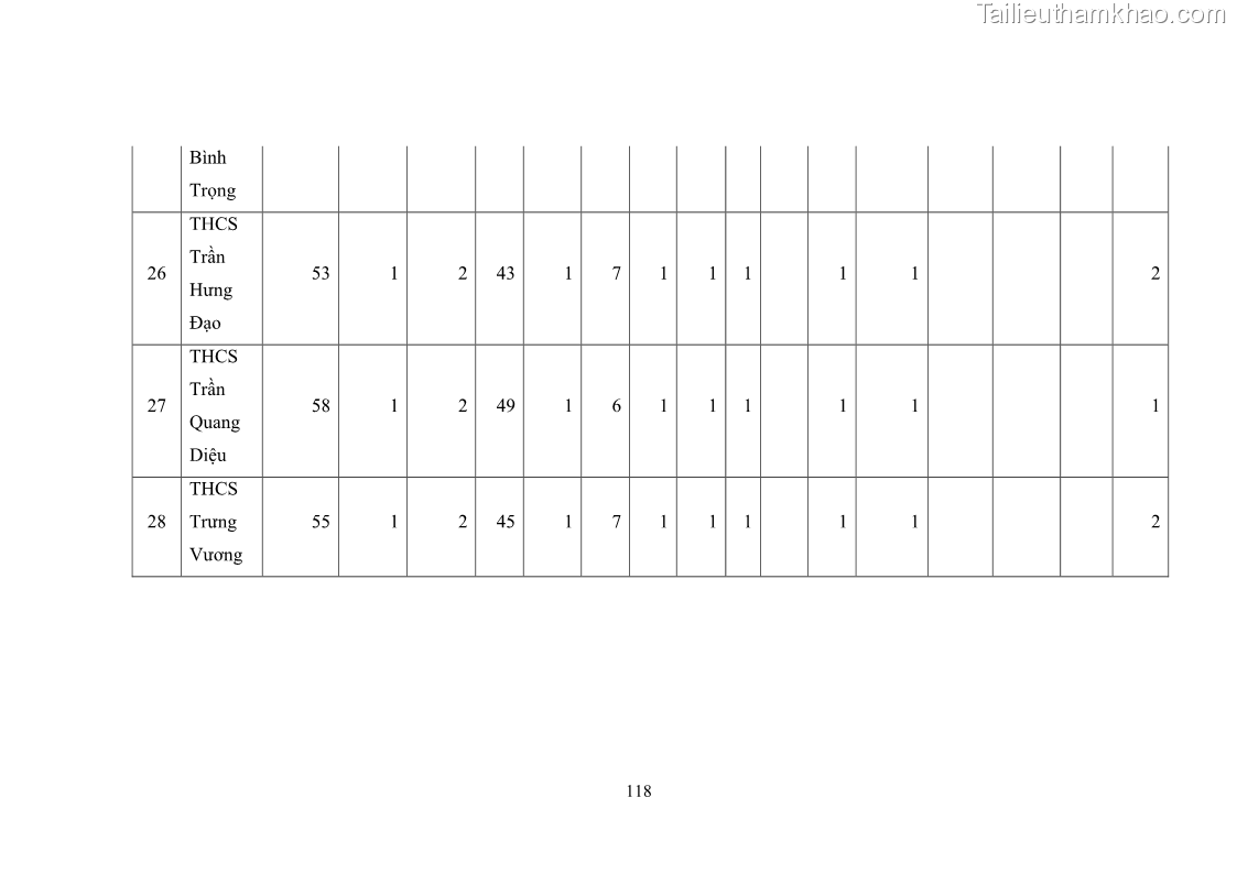 Luận văn thạc sĩ chính sách công Thực hiện chính sách pháp luật về quản lý viên chức ngành giáo dục tại thành phố Buôn Ma Thuột, tỉnh Đắk Lắk - 11 Trang 126