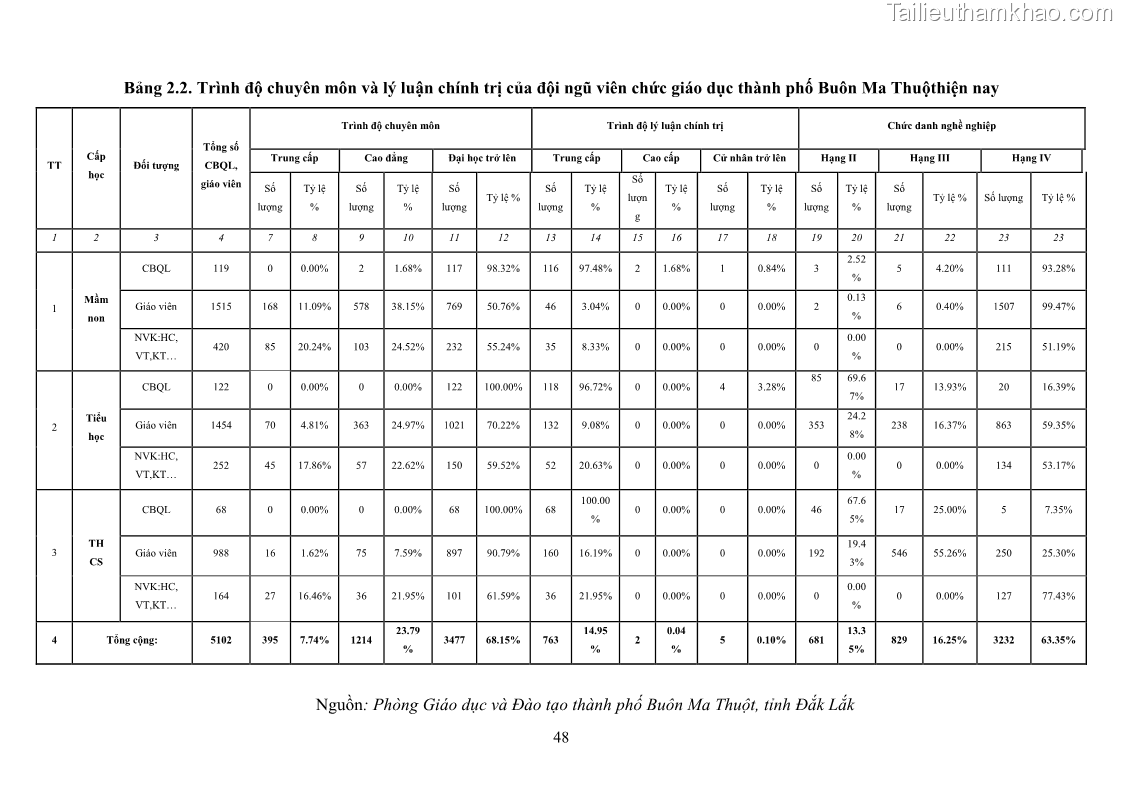 Luận văn thạc sĩ chính sách công Thực hiện chính sách pháp luật về quản lý viên chức ngành giáo dục tại thành phố Buôn Ma Thuột, tỉnh Đắk Lắk - 5 Trang 56