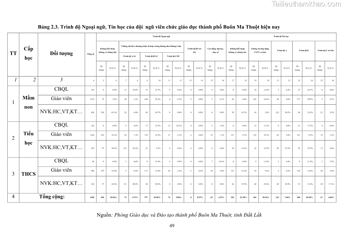 Luận văn thạc sĩ chính sách công Thực hiện chính sách pháp luật về quản lý viên chức ngành giáo dục tại thành phố Buôn Ma Thuột, tỉnh Đắk Lắk - 5 Trang 57