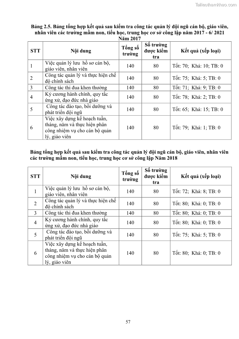 Luận văn thạc sĩ chính sách công Thực hiện chính sách pháp luật về quản lý viên chức ngành giáo dục tại thành phố Buôn Ma Thuột, tỉnh Đắk Lắk - 6 Trang 65