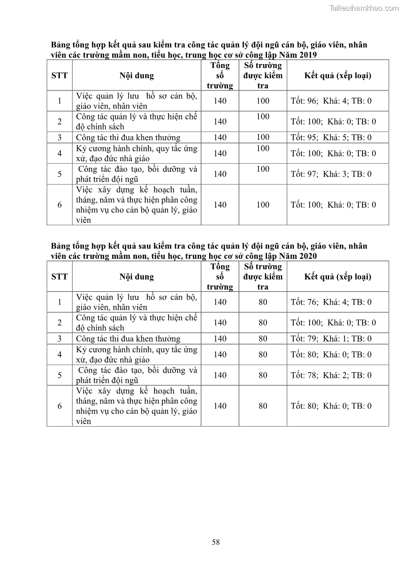 Luận văn thạc sĩ chính sách công Thực hiện chính sách pháp luật về quản lý viên chức ngành giáo dục tại thành phố Buôn Ma Thuột, tỉnh Đắk Lắk - 6 Trang 66