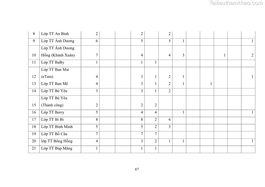 Luận văn thạc sĩ chính sách công Thực hiện chính sách pháp luật về quản lý viên chức ngành giáo dục tại thành phố Buôn Ma Thuột, tỉnh Đắk Lắk - 8 Trang 95