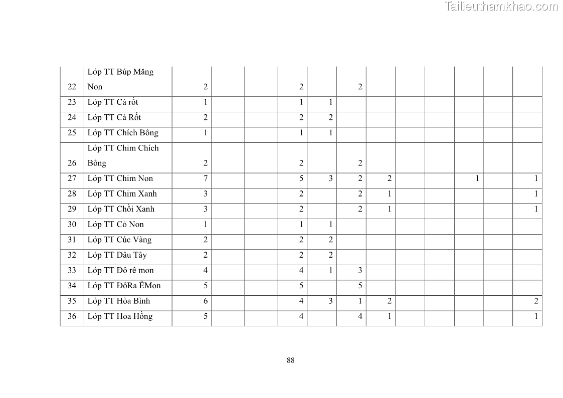 Luận văn thạc sĩ chính sách công Thực hiện chính sách pháp luật về quản lý viên chức ngành giáo dục tại thành phố Buôn Ma Thuột, tỉnh Đắk Lắk - 8 Trang 96