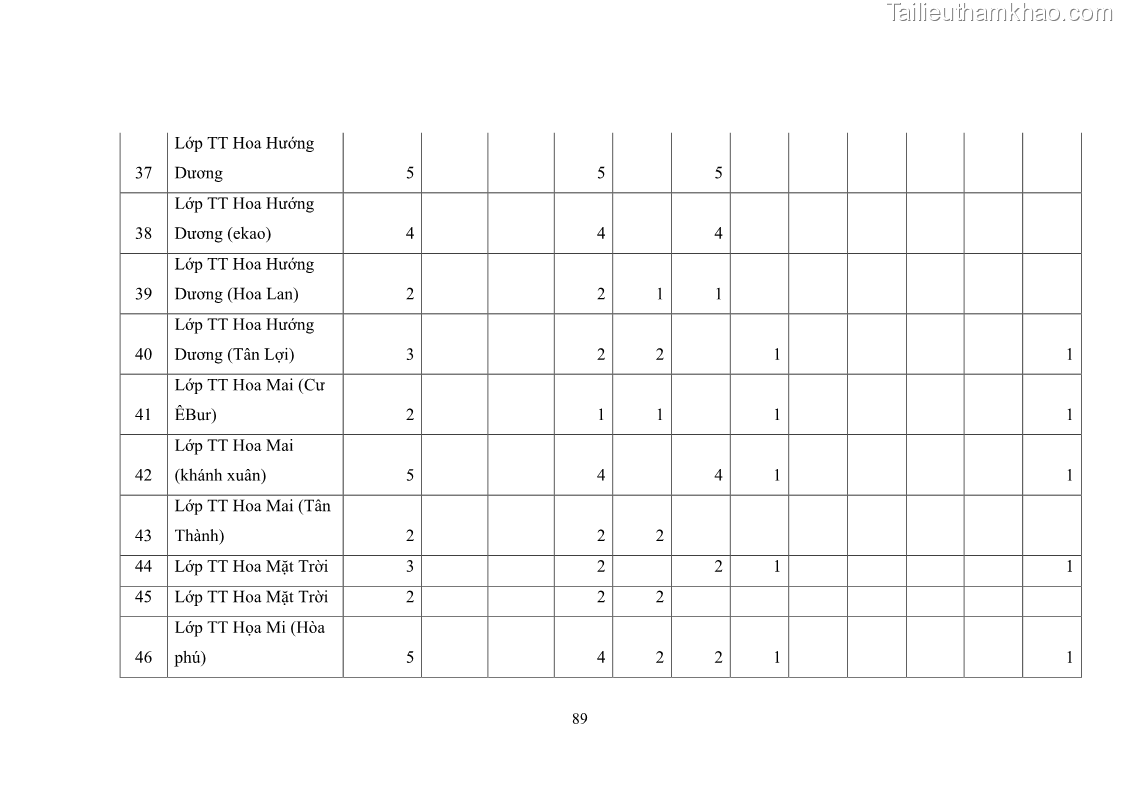 Luận văn thạc sĩ chính sách công Thực hiện chính sách pháp luật về quản lý viên chức ngành giáo dục tại thành phố Buôn Ma Thuột, tỉnh Đắk Lắk - 9 Trang 97